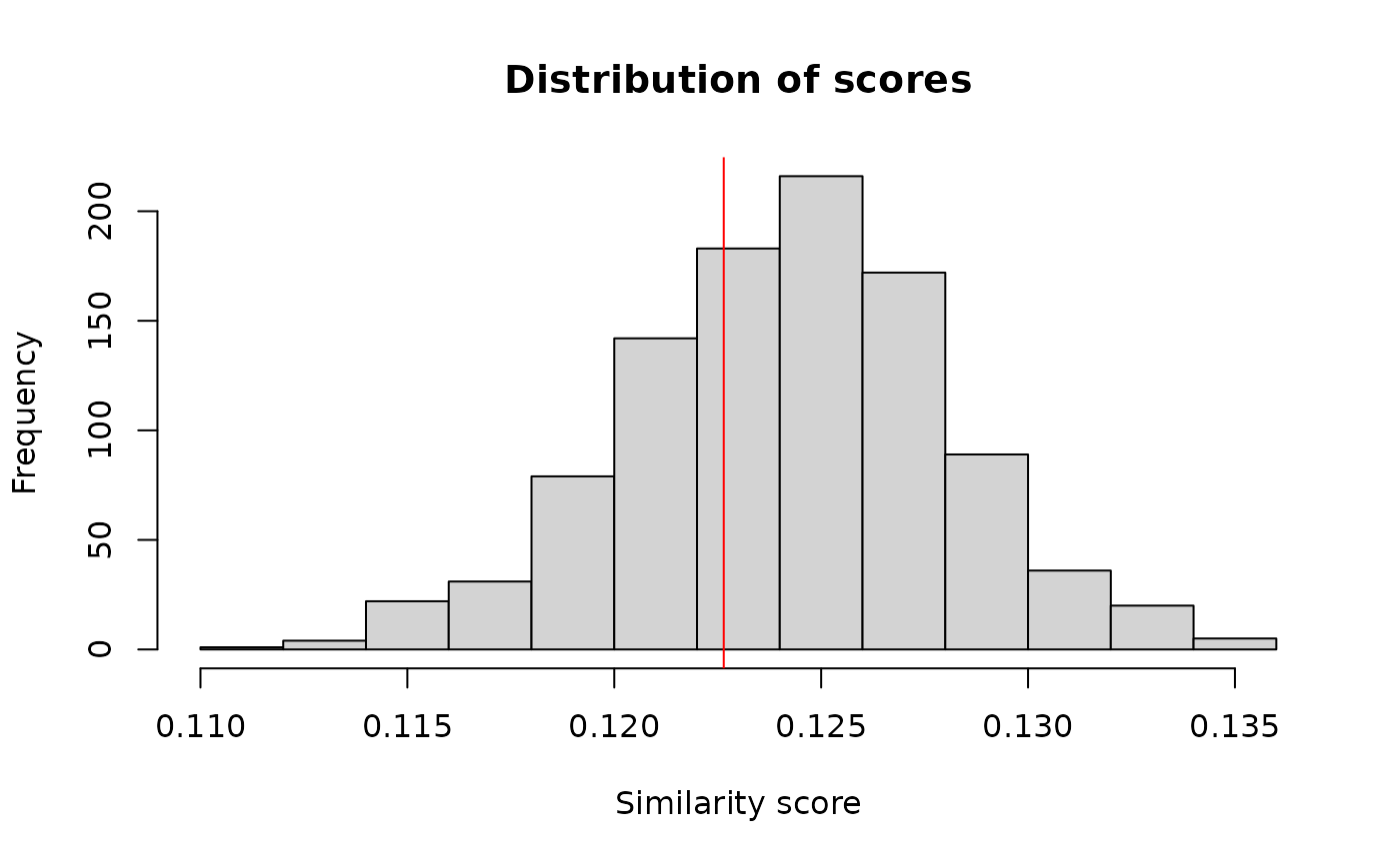 Histogram of the scores of similarity between several genes. A vertical red line indicates the score of between those differentially expressed and those which aren't.