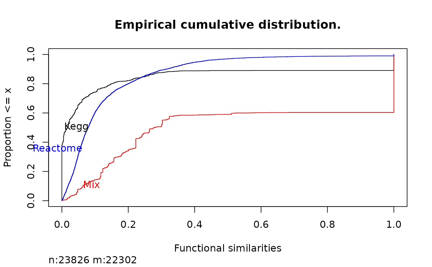 Comparing the functional similarity by looking at the empirical cumulative distribution. Kegg in black, Reactome in blue, and both mixed in red.