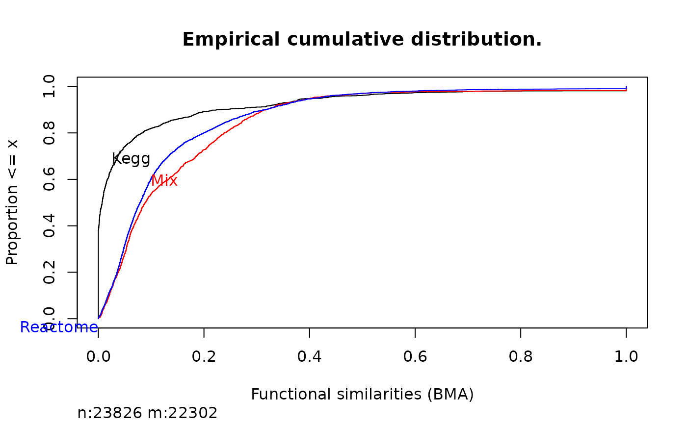 Empirical cumulative distribution of pathways according to  Kegg (black), Reactome (blue) and a mix of both (red).