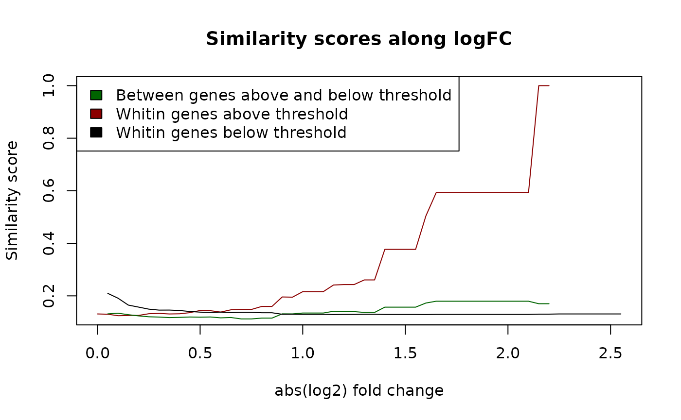 A line plot on the X axis the absolute log fold change of the threshold used,  on the vertical axis the similarity score. Three lines, in red the similarity within  genes above the threshold, in black those below the threshold, in green between above  the threshold and below the threshold.