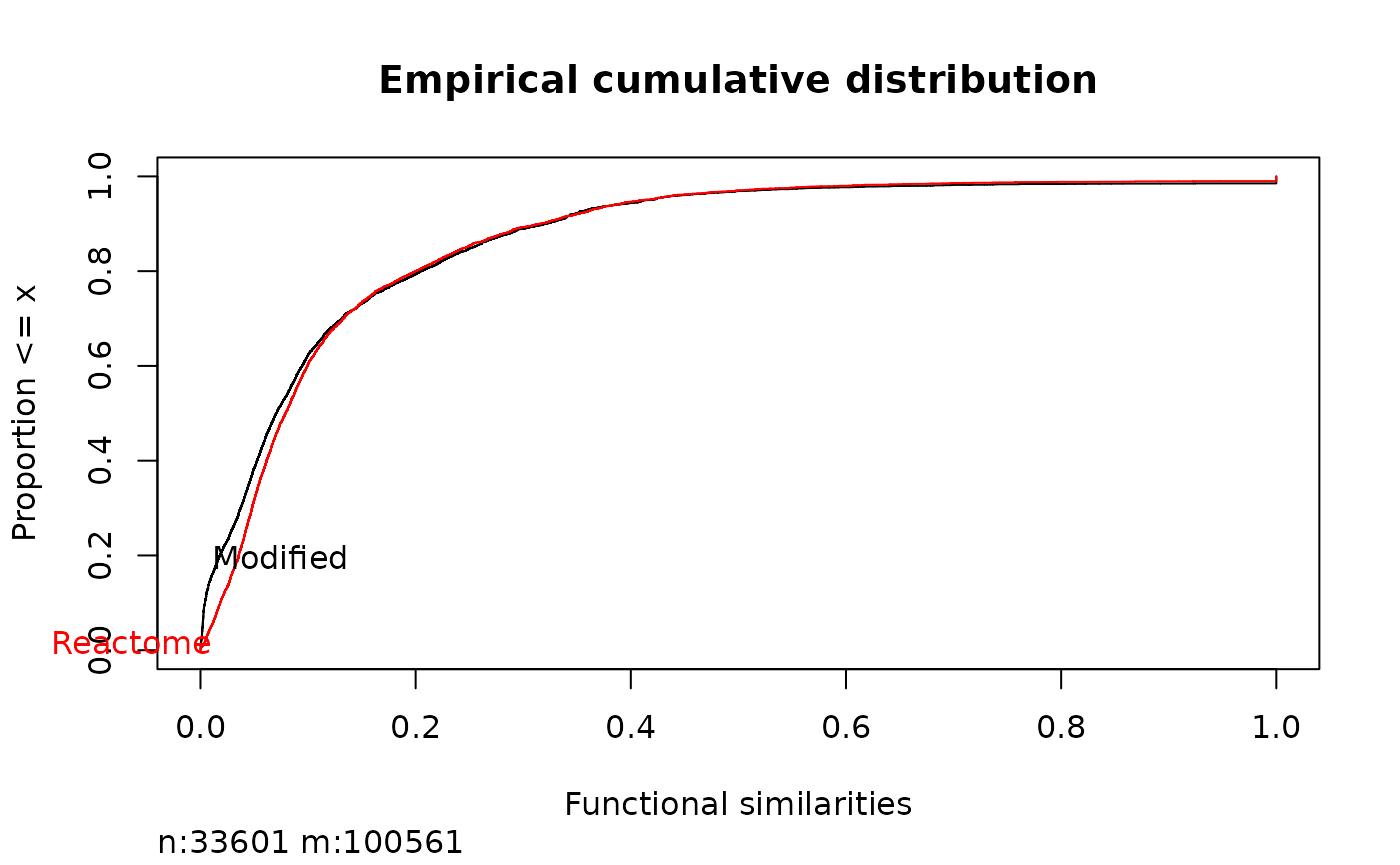 Empirical cumulative distribution of the functional similarity with the original data  (colored in red) and with an added pathway (in black).