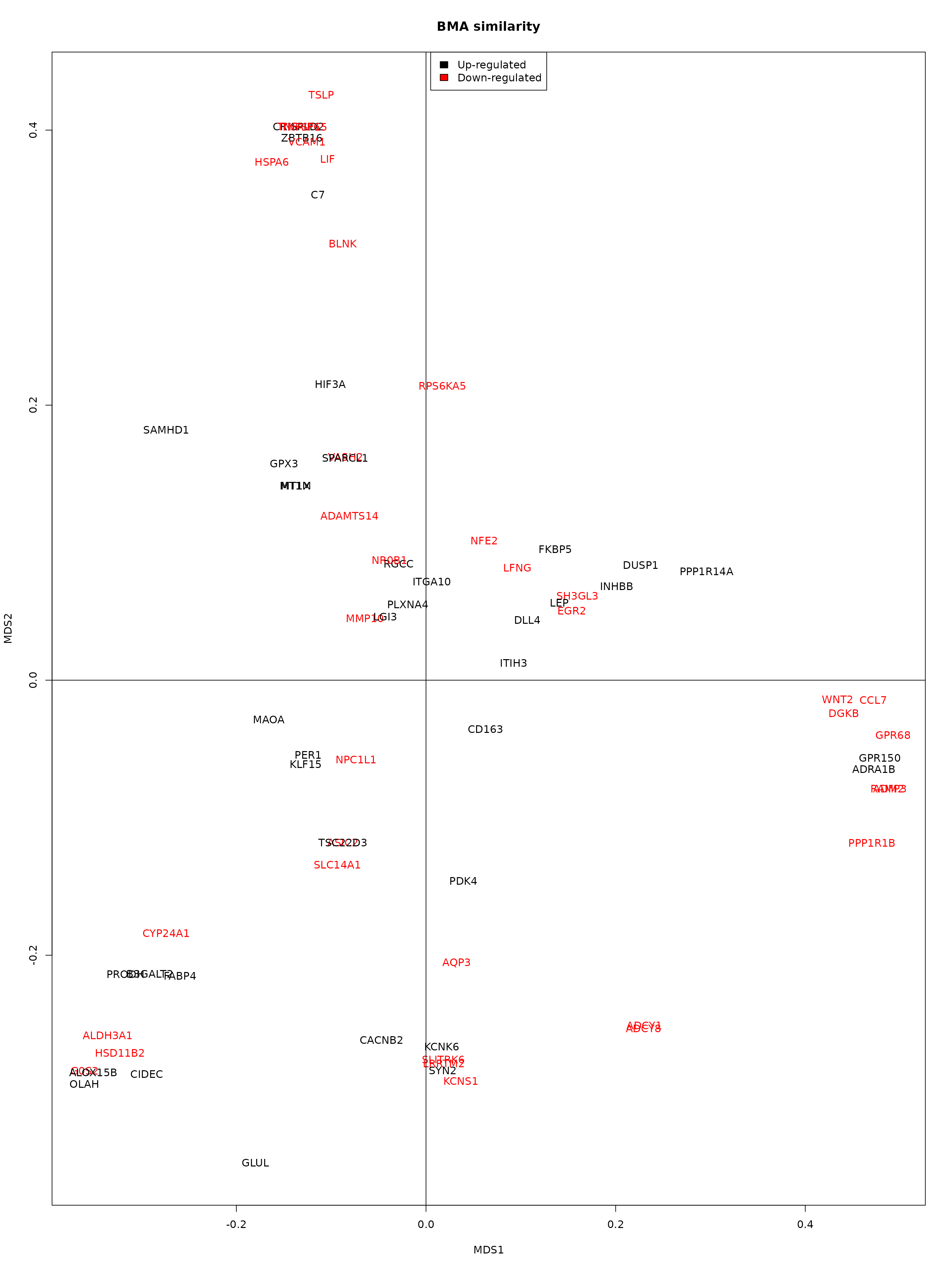 First two dimensions of a multi dimensional scaling method based on the similarity of genes. Colored if the fold change is above 2.5 (red).