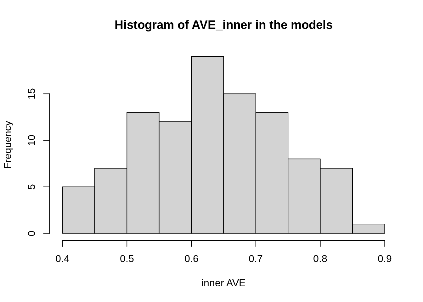 Figure 2: Histogram of the different inner AVE values of the same model but with different weights for those connections.