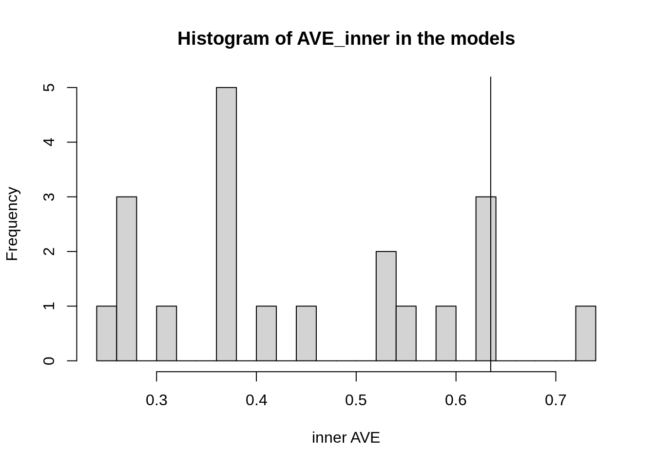 Figure 1: Histogram of the different inner AVE values of each model.