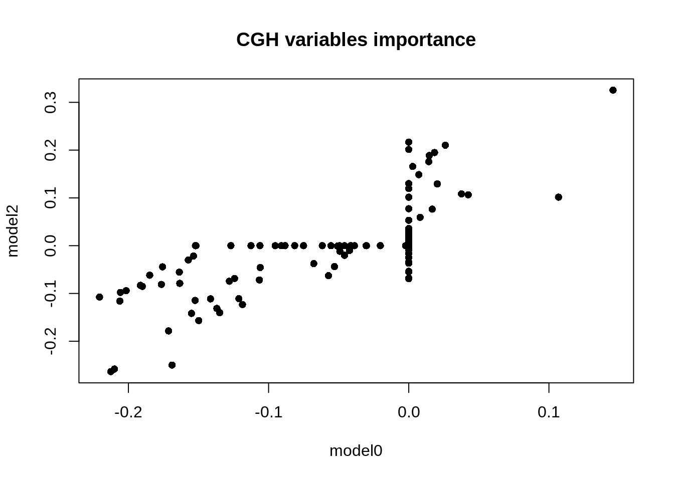 Figure 5: Comparison of the weights of the CGH variables