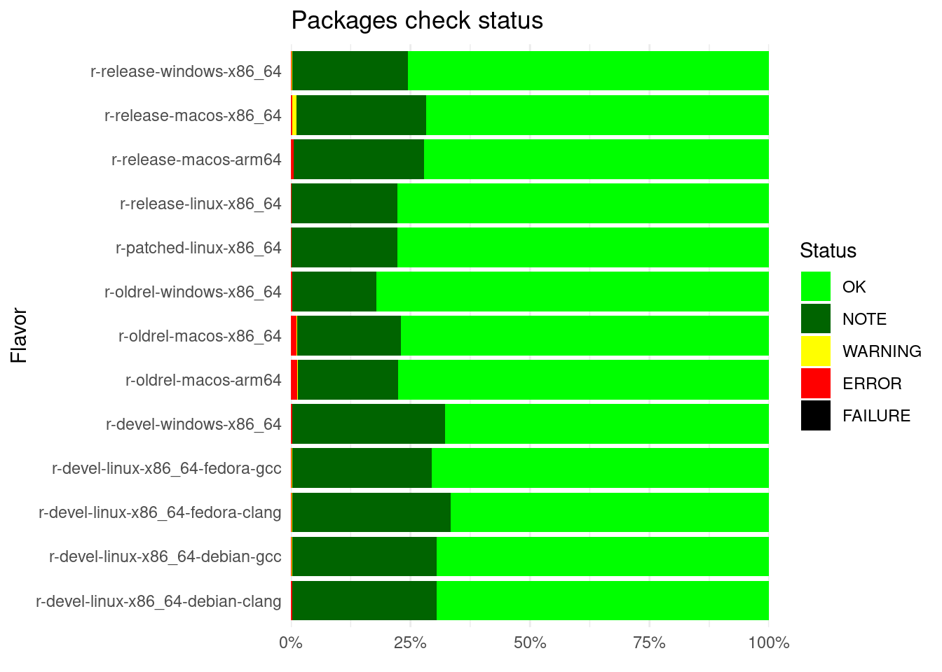 On the vertical axis the machine, on the horitzonal axis the packages colored by the status.