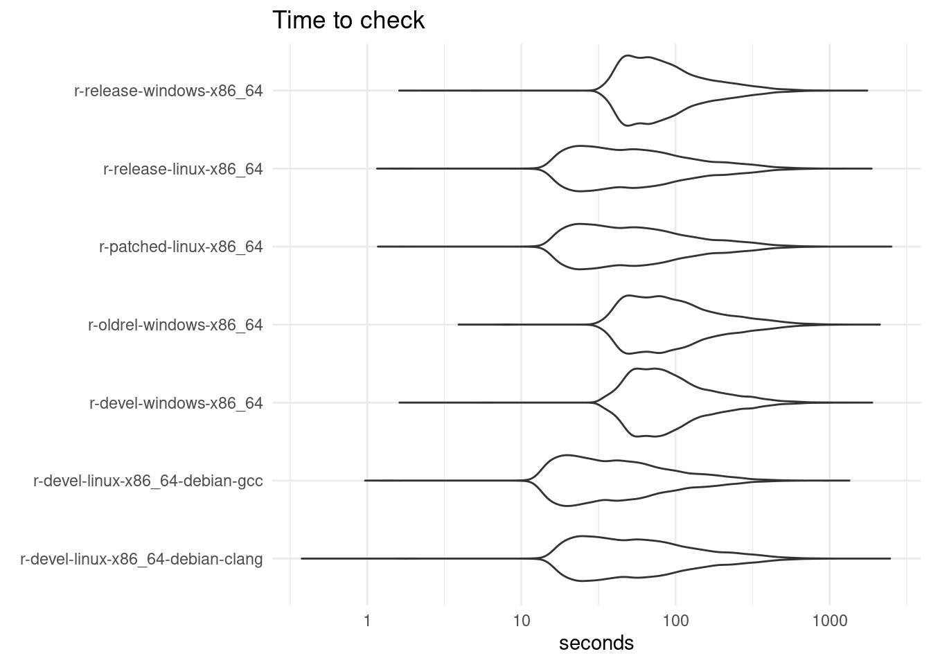 Machines (y axis) vs check time (seconds, x axis), violing plot usually around 100 seconds.