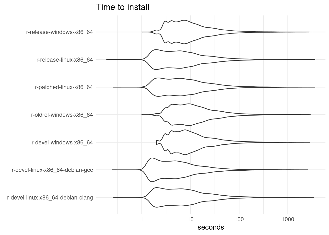 Machines (y axis) vs install time (seconds, x axis), violing plot usually around 10 seconds.