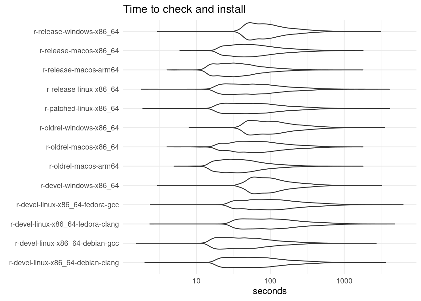 Machines (y axis) vs total time (seconds, x axis), violing plot usually around 100 seconds.